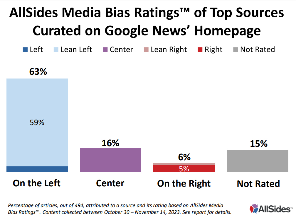 Google News’ bias skewed even further left in 2023 — 63% from liberal media sources, only 6% from the right: analysis